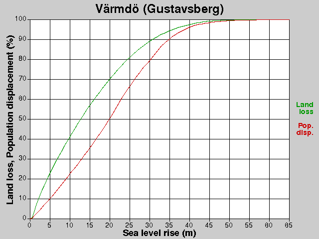 Värmdö (Gustavsberg), losses, SLR +0.0-65.0 m