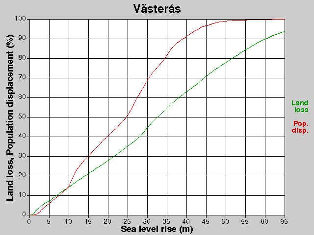Västerås, losses, SLR +0.0-65.0 m
