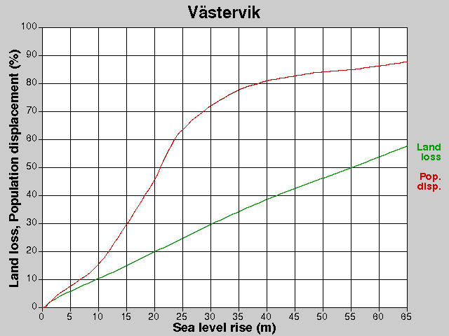 Västervik, förluster, HNH +0,0-65,0 m