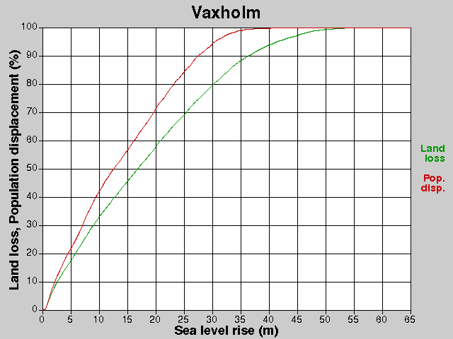 Vaxholm, losses, SLR +0.0-65.0 m