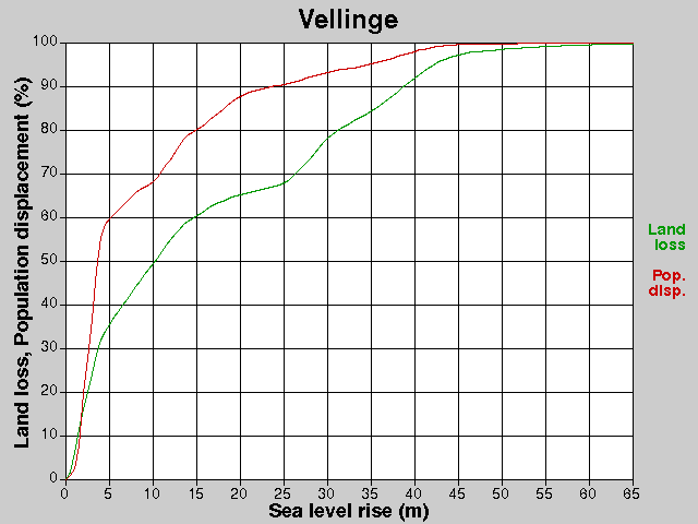Vellinge, förluster, HNH +0,0-65,0 m