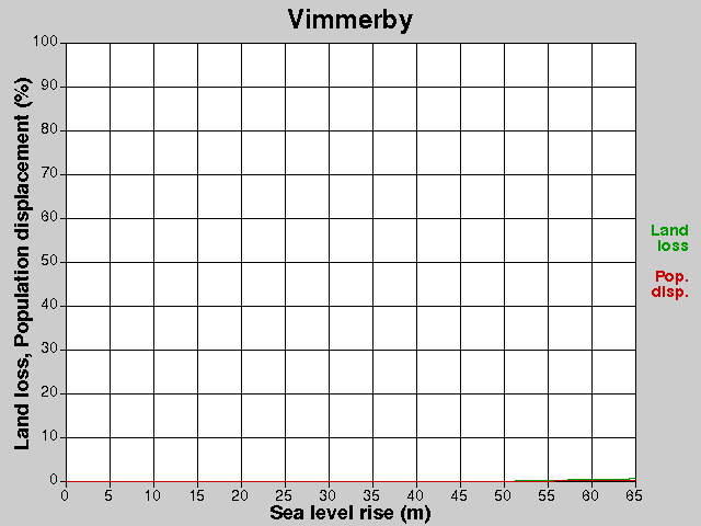 Vimmerby, förluster, HNH +0,0-65,0 m