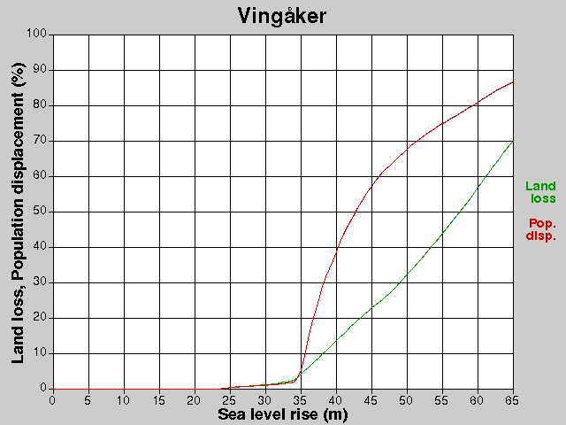 Vingåker, losses, SLR +0.0-65.0 m