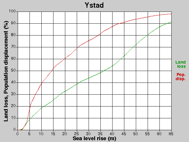 Ystad, losses, SLR +0.0-65.0 m